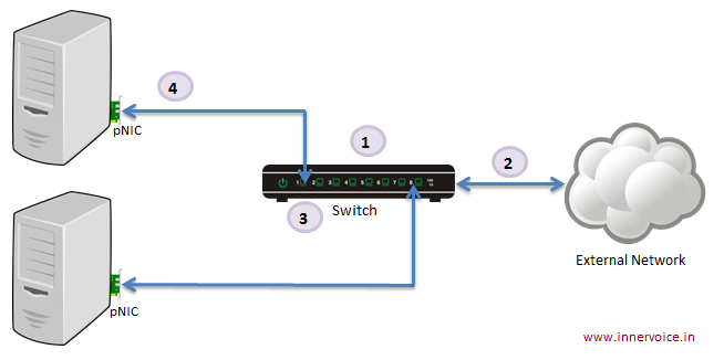 Steps to Configure Home Network