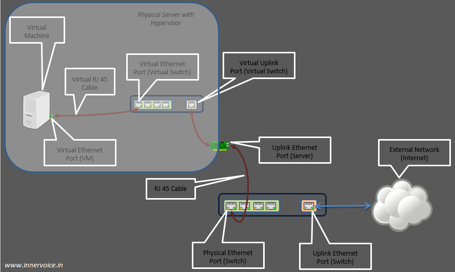 Virtual Network Components with tap interfaces