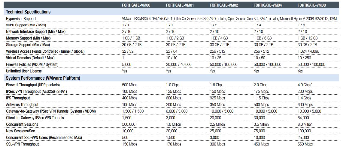 Fortinet Product Comparison