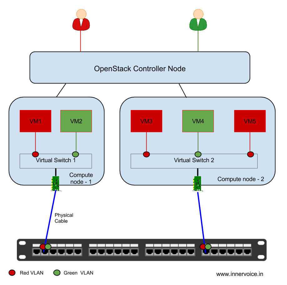 OpenStack Networking