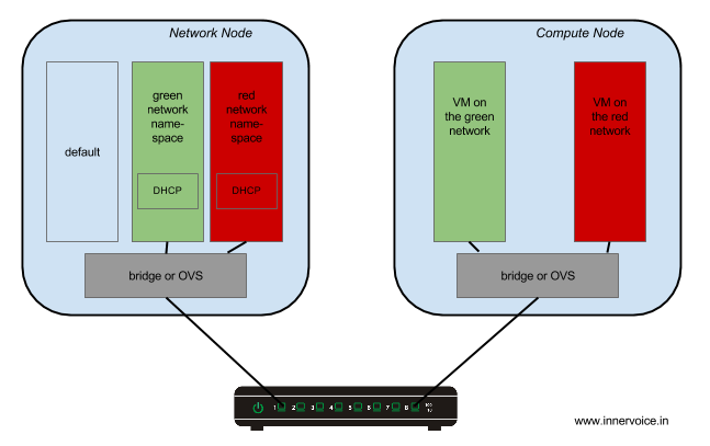 Namespace in OpenStack