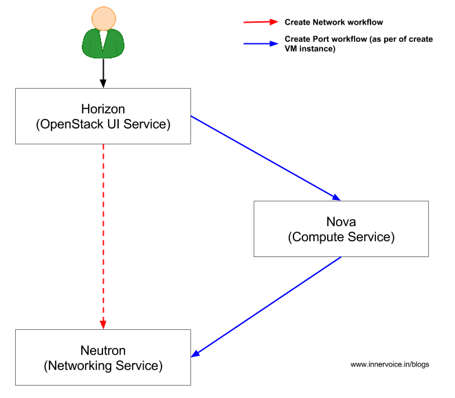 OpenStack Networking Workflow