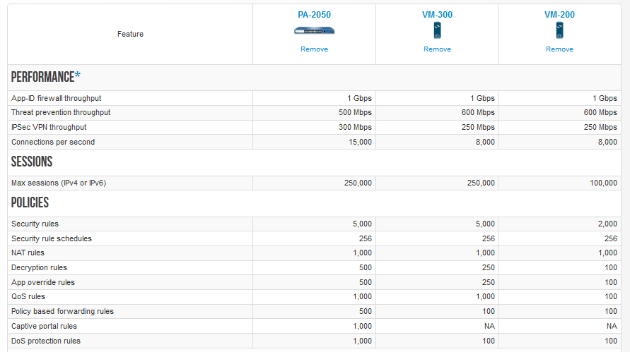 Palo Alto Networks Product Comparison