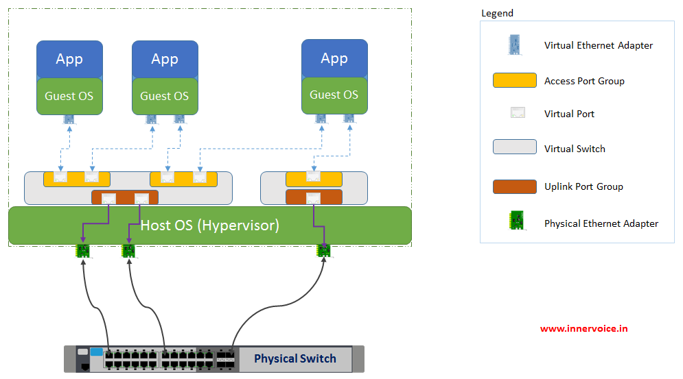 Components of VMware Virtual Networking