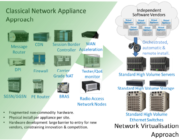 NFV Vision