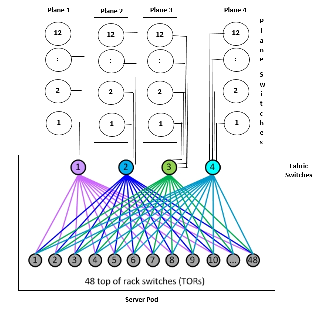 Facebook Network