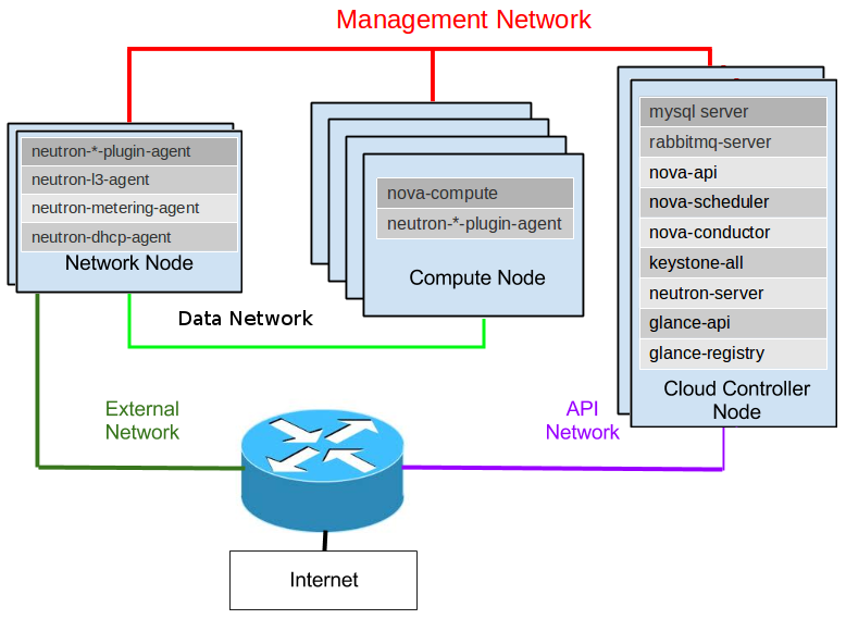 OpenStack Neutron Physical Network Diagram