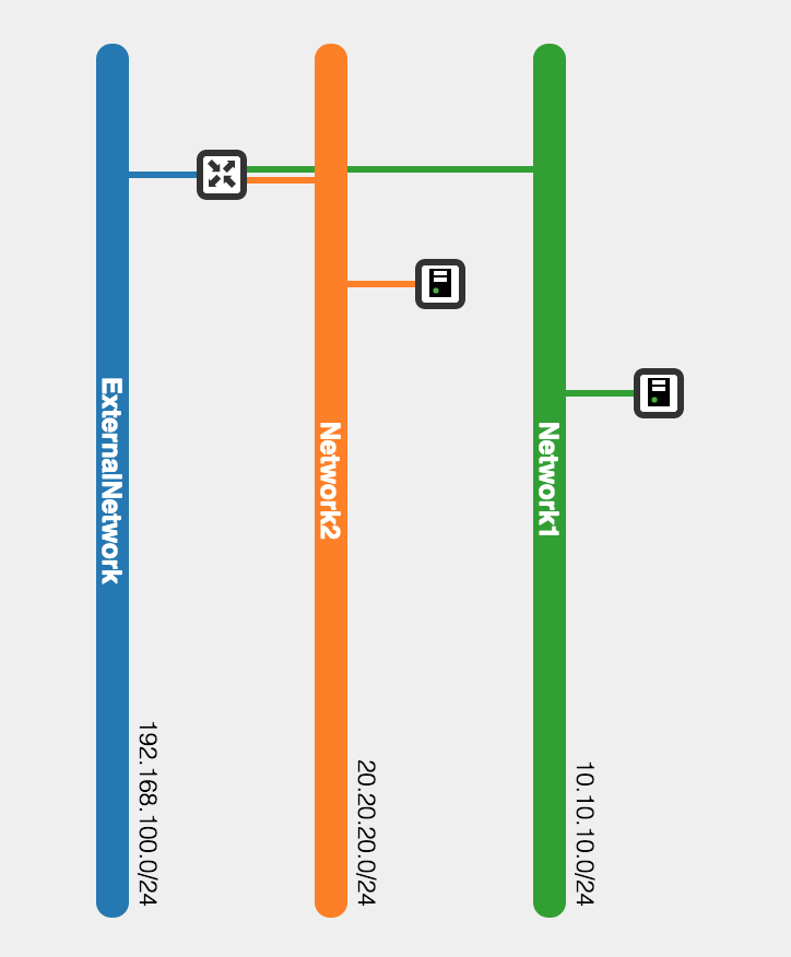 OpenStack Ports Network Topology