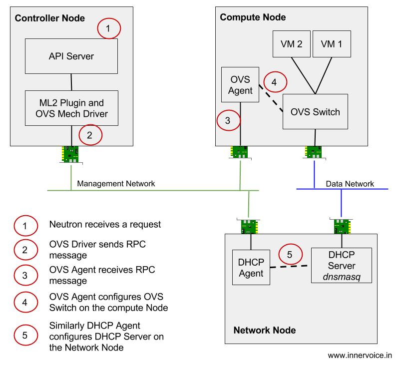 Neutron Plugins Agents Interaction