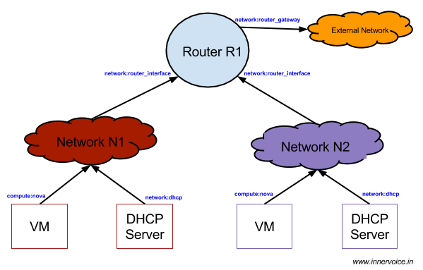 Topology for OpenStack Ports