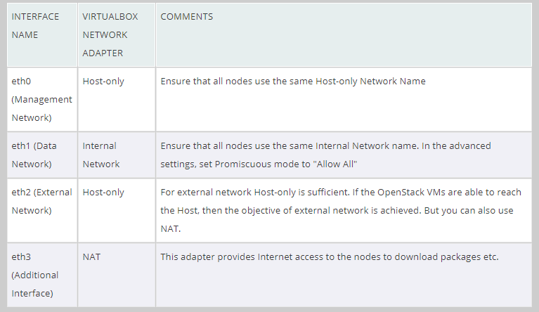 VirtualBox Settings for Controller Node